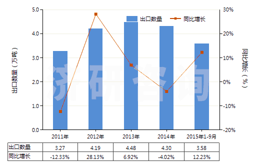 2011-2015年9月中國氨綸彈性紗線(未加捻或捻度每米不超過50轉(zhuǎn))(HS54024410)出口量及增速統(tǒng)計 2011-2015年9月中國氨綸彈性紗線(未加捻或捻度每米不超過50轉(zhuǎn))(HS54024410)出口量及增速統(tǒng)計